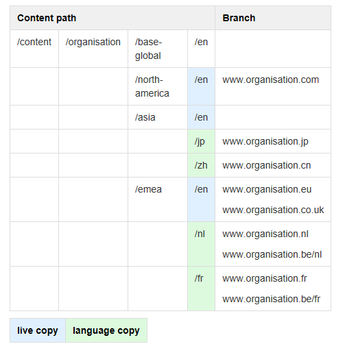 Flersprogede hjemmesider i AEM: kombination af Language Copy og Live Copy
