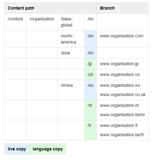 Mehrsprachige Websites in AEM: Kombination aus Sprachkopie und Live Copy