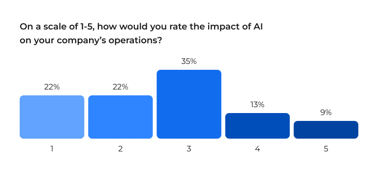 Survey results: On a scale of 1-5, how would you rate the impact of AI on your company’s operations? Responses: 1 - 22%, 2 - 22%, 3 - 35%, 4 - 13%, 5 - 9%.