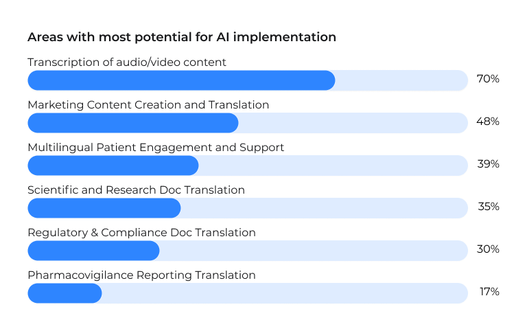 Survey results: Areas with the most potential for AI implementation. 70% - Transcription of audio/video content, 48% - Marketing content creation and translation, 39% - Multilingual patient engagement and support, 35% - Scientific and research document translation, 30% - Regulatory and compliance document translation, 17% - Pharmacovigilance reporting translation.