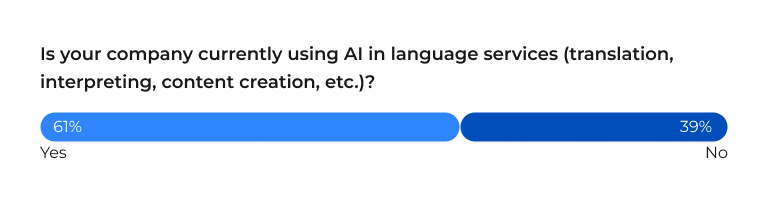 Survey results: Is your company currently using AI in language services (translation, interpreting, content creation, etc.)? 61% - Yes, 39% - No.