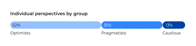Survey results: Perspectives on AI adoption. 52% - Optimists. 35% - Pragmatists. 13% - Cautious.
