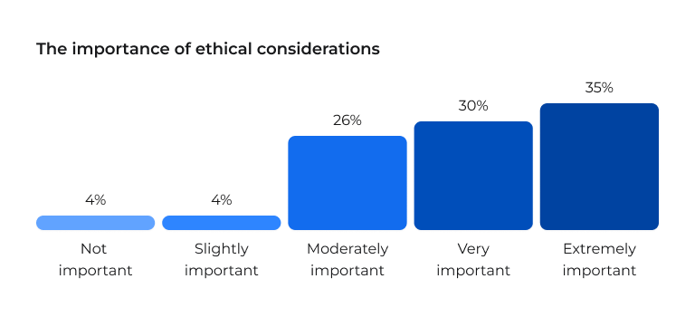Survey results: The importance of ethical considerations. 4% - Not important, 4% - Slightly important, 26% - Moderately important, 30% - Very important, 35% - Extremely important.