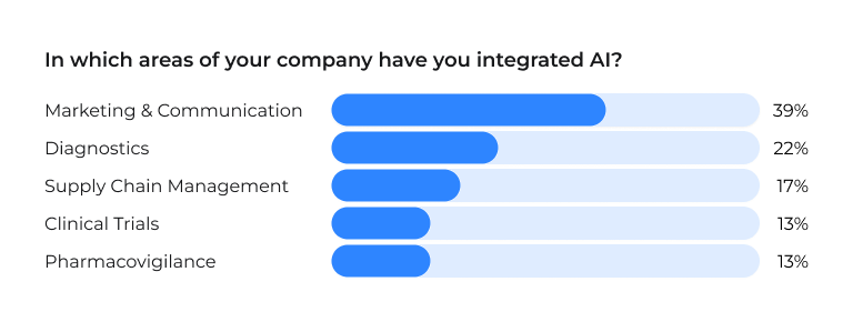 Survey results: In which areas of your company have you integrated AI? Responses: 39% Marketing & Communication 22% Diagnostics 17% Supply Chain Management 13% Clinical Trials 13% Pharmacovigilance
