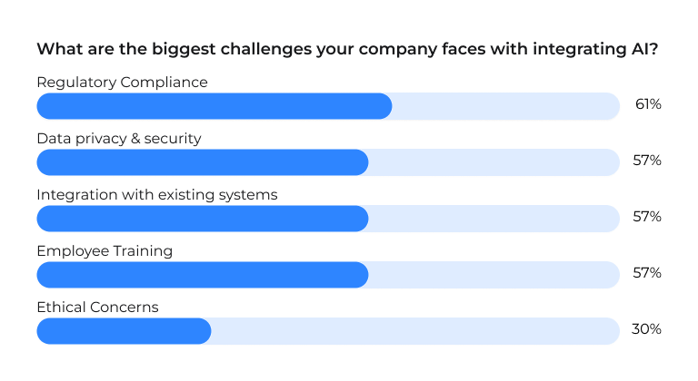 Survey results: Biggest challenges in AI integration. 61% - Regulatory compliance, 57% - Data privacy & security, 57% - Integration with existing systems, 57% - Employee training, 30% - Ethical concerns.