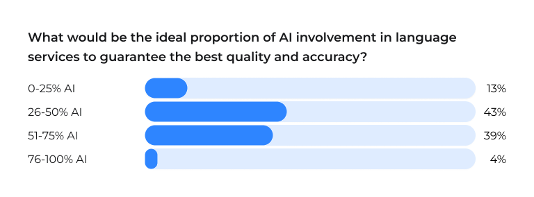 Survey results: Ideal proportion of AI involvement in language services for best quality and accuracy. 13% - 0-25% AI, 43% - 25-50% AI, 39% - 50-75% AI, 4% - 75-100% AI.