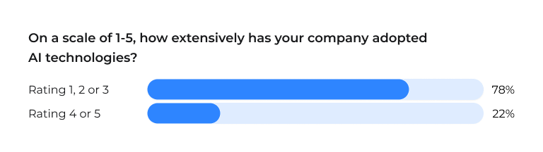 Survey results: On a scale of 1-5, how extensively has your company adopted AI technologies? Results: 78% rate from 1-3, 22% rate from 4-5