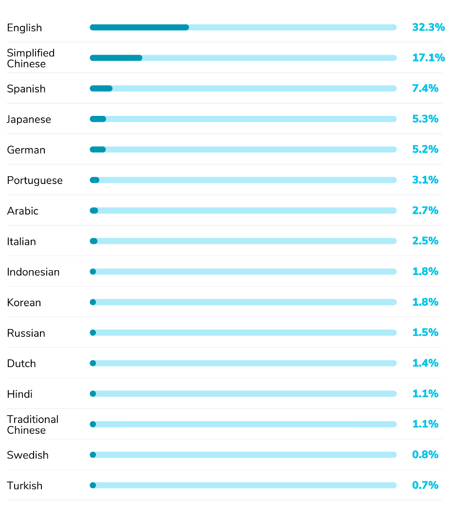 Top online languages in higher demand for business by 2027