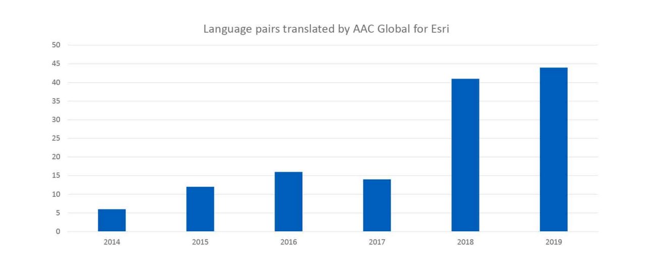 Language pairs translated by AAC over the years
