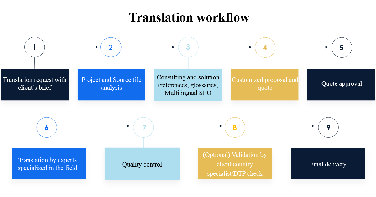 Translation Workflow in 2023/2024
