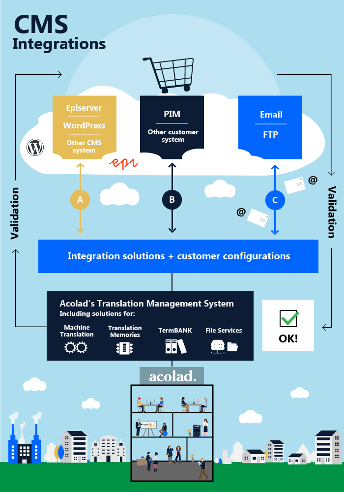 Integraciones de CMS: sistema de gestión de proyectos de traducción de Acolad