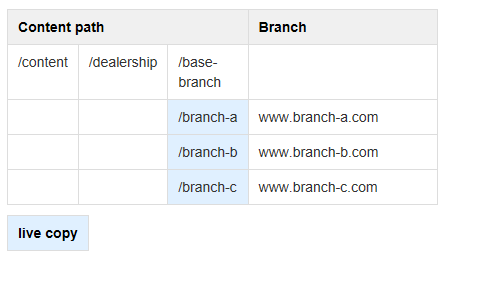 Páginas web multilingües en AEM: copia en vivo