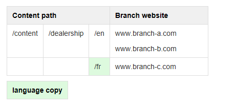 Sites Web multilingues dans AEM : Variante linguistique