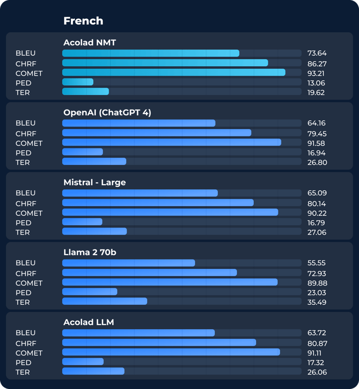 A visual comparison of Neural Machine Translation (NMT) and Large Language Model (LLM) performance on French translation tasks.