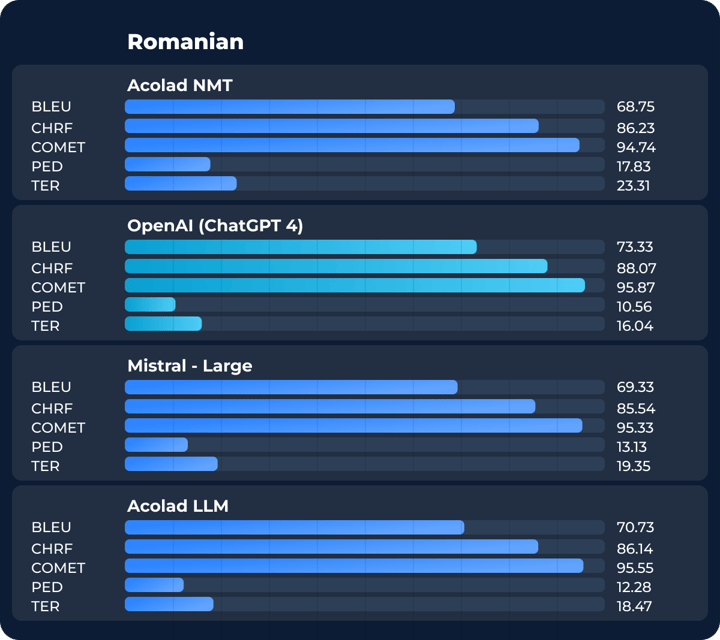 A visual comparison of Neural Machine Translation (NMT) and Large Language Model (LLM) performance on Romanian translation tasks.