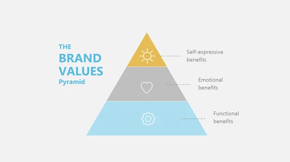 Piramide dei valori del brand