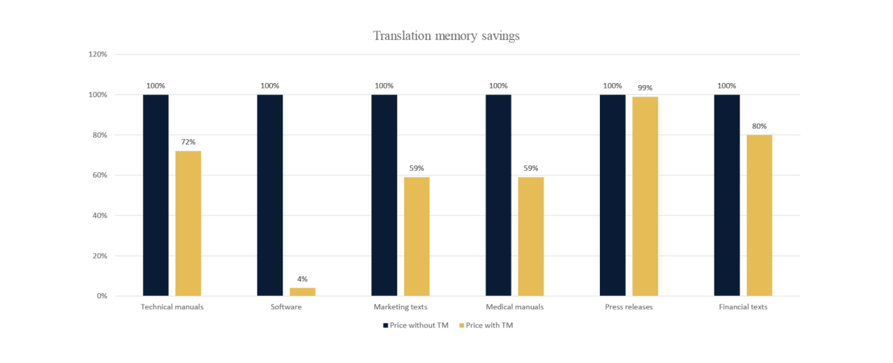 Vertaalgeheugen - Besparingen op het gebied van vertaling, rendabiliteit